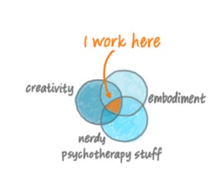 Hand drawing of a venn diagram showing where Ezra focuses their work. The venn diagram depicts the intersection of creativity, embodiment and nerdy psychotherapy stuff.